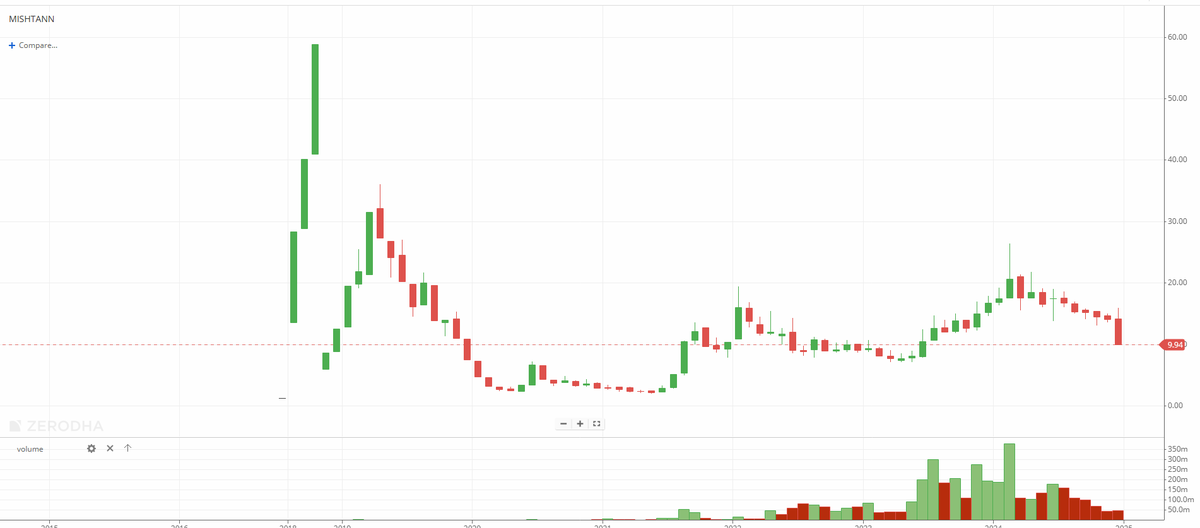 EyeOn_Trade's tweet image. #Mishtann Foods Ltd    और लो फेंसी माल  😱😱😱😱