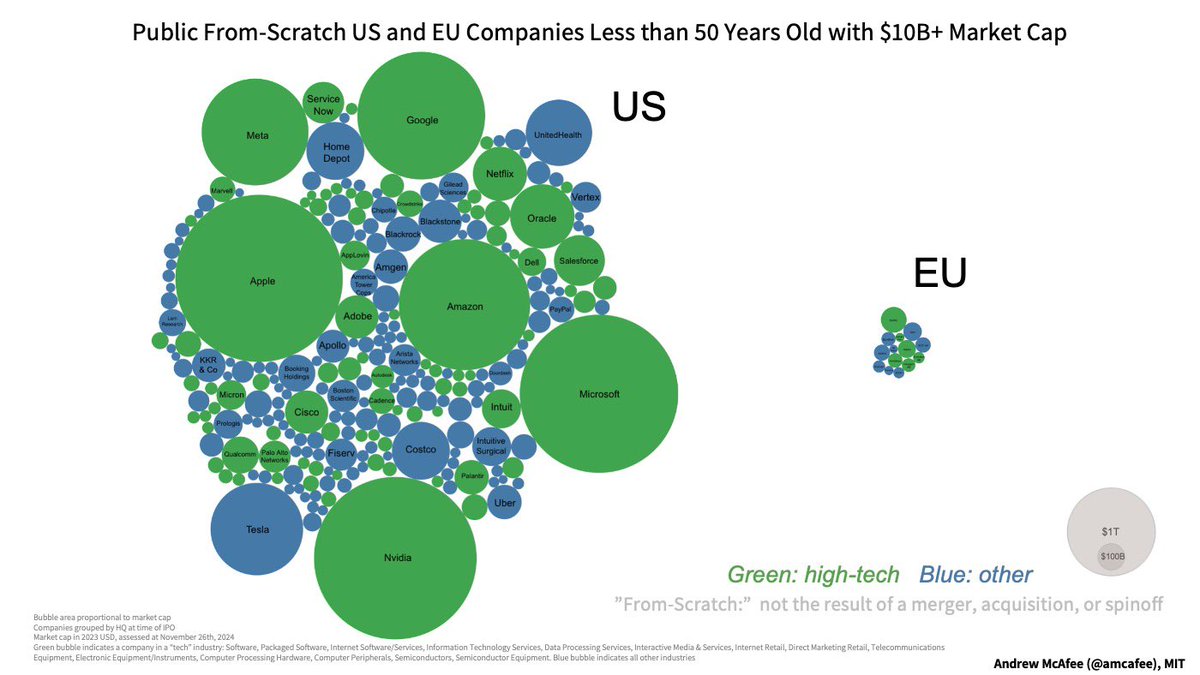 Erschreckend.

Warum dominieren die USA so stark?

Dieses Diagramm verdeutlicht eindrucksvoll, warum wir bei arvy als Investoren einen so hohen Anteil an US-Unternehmen in unseren Portfolios halten - und 0% Schweizer Aktien. Die USA haben es geschafft, in den letzten Jahrzehnten