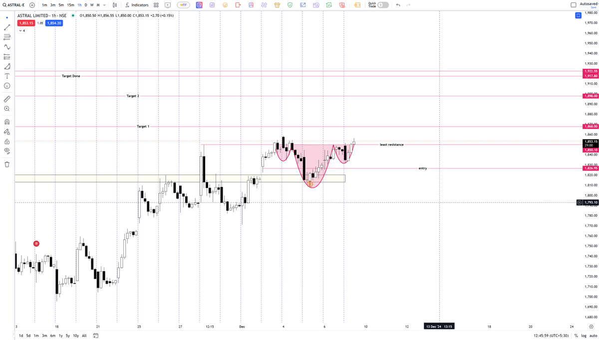 RohanMorge6's tweet photo. Inverted head and shoulder on #astralltd and on bigger TF (1D) gives breakout of w pattern.

#nifty #Banknifty #astralltd #StockMarketUpdate #stockmarketnews https://t.co/0YJEHRRcoZ