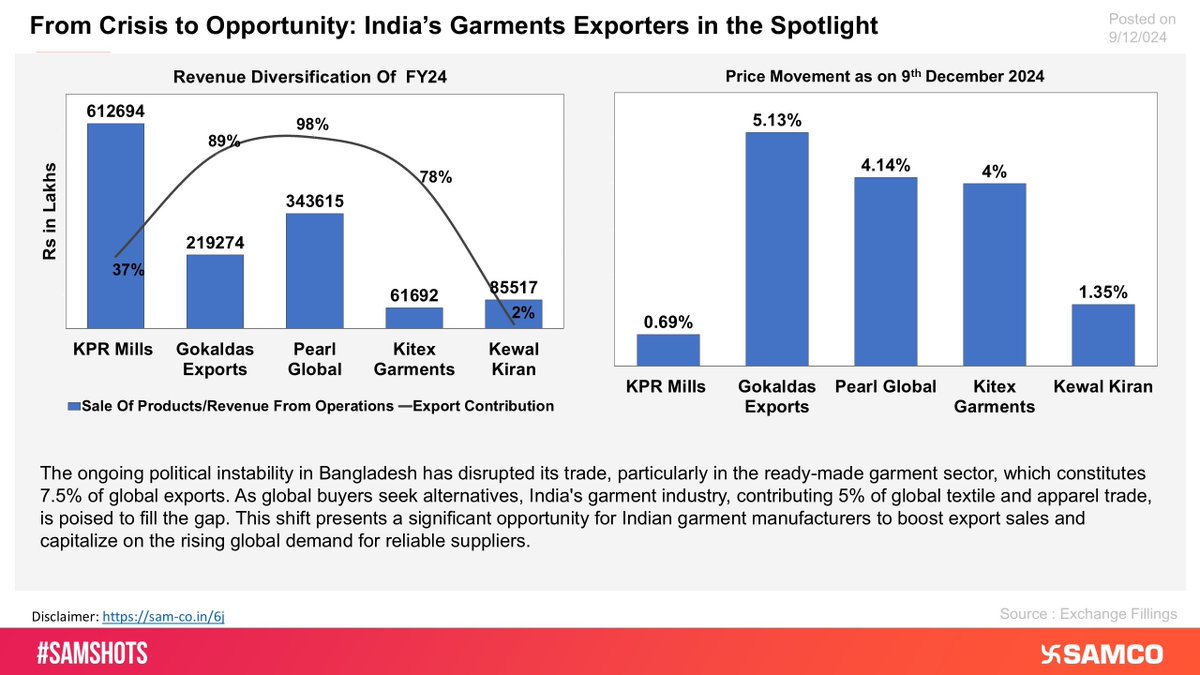 SAMCO_India's tweet image. From Crisis to Opportunity: India’s Garments Exporters in the Spotlight✨👗 

Stay updated, visit 👉sam-co.in/samshotst 

#SamShots #StockMarketIndia #StockMarket #India #KPRMills #Gokaldas #PeralGlobal #Kitex #KewalKiran #Garments