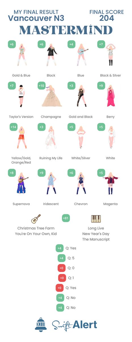 millayong's tweet photo. My highest ever but im sure someone out there has higher than this ⁦@swiftalert_13⁩ https://t.co/TIQ7ArvPA9