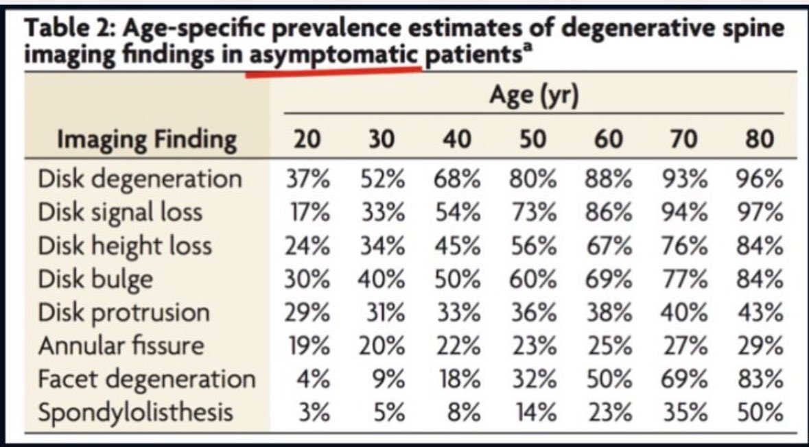 bradmurrayskey's tweet image. Spinal “abnormalities” are common—even in people without pain.

Disk degeneration: 37% at 20, 96% at 80.
Disk bulges: 30% at 20, 84% at 80.
These changes are normal with age.

Don’t fear scans. Focus on movement, strength, and what you can do. Pain isn’t always tied to imaging.