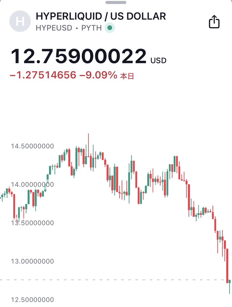 朗報】ハイリキ $HYPE 、他のアルトコインが暴落したにも関わらず、強すぎて全く悲鳴上がらなかったっぽい😁
