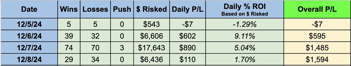BadBeatsBeyond's tweet photo. 💰 +$1,594

Least Profitable: Hard Rock -$660

Most Profitable: FanDuel +$2,111

Betting options will be limited as I go back to Georgia in the morning, but I'll continue this journey till the end of the month. 

Bets Tracked Here: https://t.co/dNS4OGoADQ https://t.co/0g7V8hKCAr