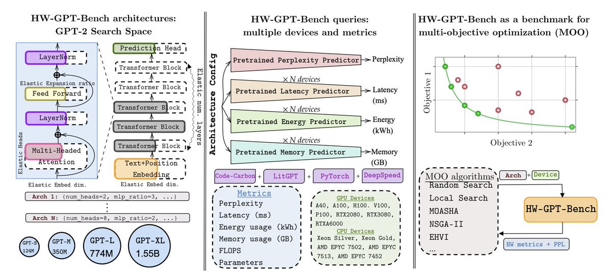 I am excited to be presenting HW-GPT-Bench at #NeurIPS2024 in Vancouver this week. HW-GPT-Bench is a hardware-aware and calibrated architecture benchmark for language models.  #NAS #LanguageModels #HardwareOptimization