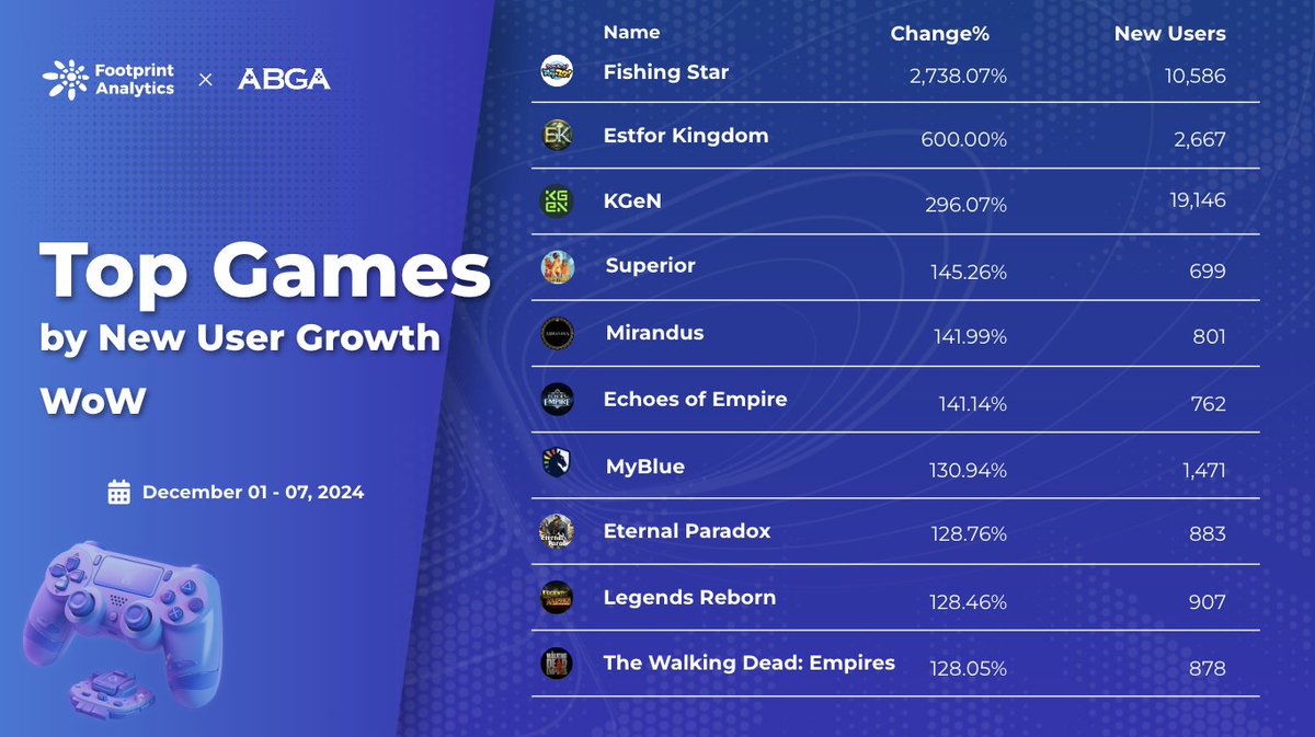 ABGA_Global's tweet photo. @Footprint_Data @CC_FishingStar @KGeN_IO @TeamLiquid @fableborne @TreasureShip_io @LegendsReborn__ @PlayLegacyGame @Last_Expedition @ggeoegame 🏆Top Games/Platforms of the Week
🗓️12.1- 12.7
📈New User Growth

🥇@CC_FishingStar
🥈@EstforKingdom
🥉@KGeN_IO
4️⃣@SuperiorTheGame
5️⃣@MirandusGame
6️⃣@ggeoegame
7️⃣MyBlue by @TeamLiquid
8️⃣@PlayEPX
9️⃣@LegendsReborn__
🔟@TWDEmpires https://t.co/u8JnzRirzl