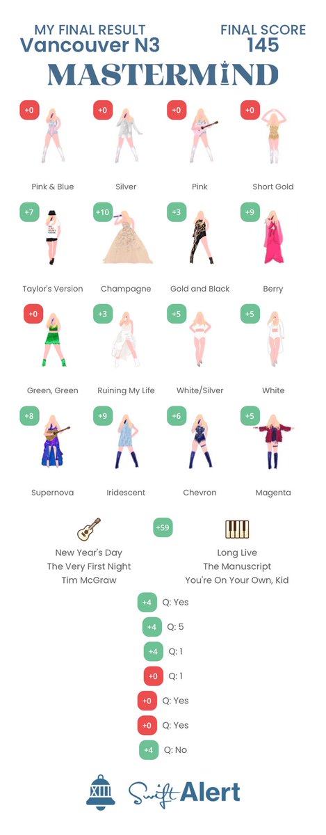 Closing it out with a high score. Thank you ⁦<a href="/swiftalert_13/">Swift Alert</a>⁩ 🫶🏼