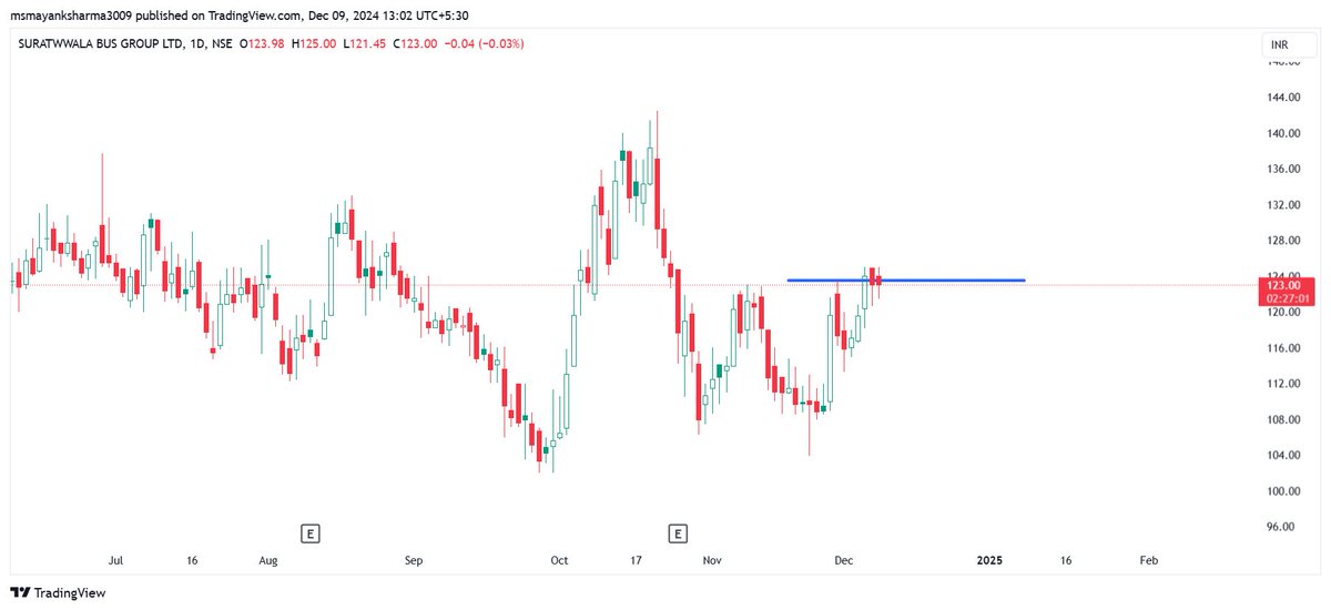MayankS3094's tweet photo. #SBGLP  is tightening near the pivot. Today's high will act as a pivot on the lower time frame, which may trigger buying https://t.co/Ni0hvGSgbU