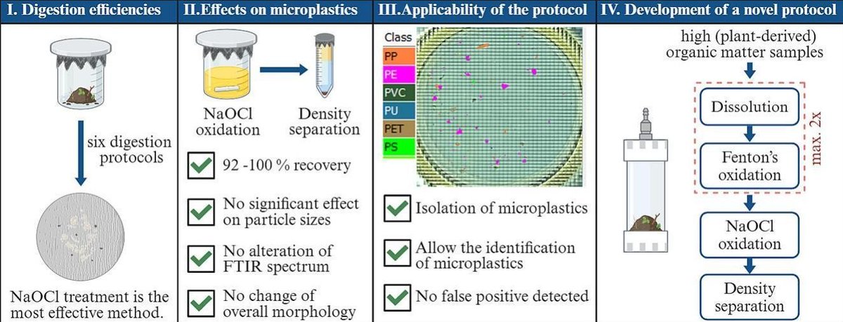 My PhD student just published her paper on #microplastics extraction from matrix-demanding and constantly changing riverine samples. Well done, Orasai!!!
doi.org/10.1016/j.scit…
