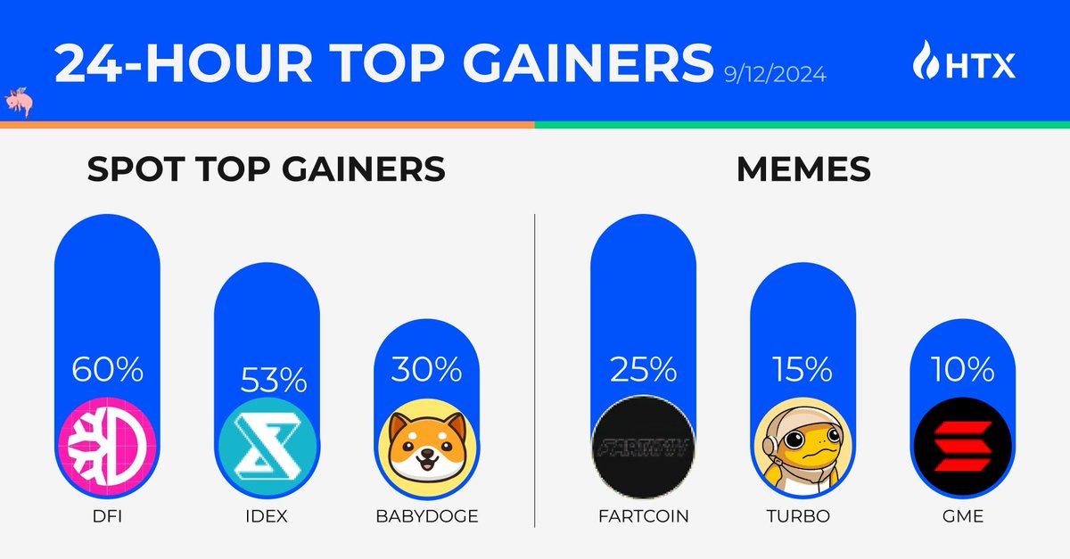 HTX_Global's tweet photo. HTX Top Gainers 🚀

🌞 $DFI +60%
🌞 $IDEX +53%
🌞 BABYDOGE +30%
🌞 FARTCOIN + 25%
🌞 $TURBO +15%
🌞 $GME + 10%

Which one are you trading right now? https://t.co/mOAj8lh4dl