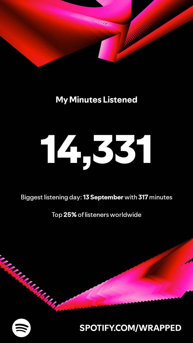 Here’s how much I listened in 2024. My biggest day was on 13 September with 317 minutes. You? #SpotifyWrapped   open.spotify.com/wrapped/share/…