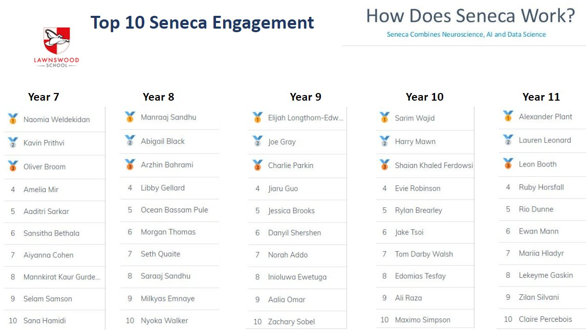 lawnswoodschool's tweet photo. Well done to our Top 10 students in each year group for their @SenecaLearn engagement last week - this will make a real difference! βππ½ #EveryGradeCounts #WeAreLawnswood https://t.co/xC62tNepmA