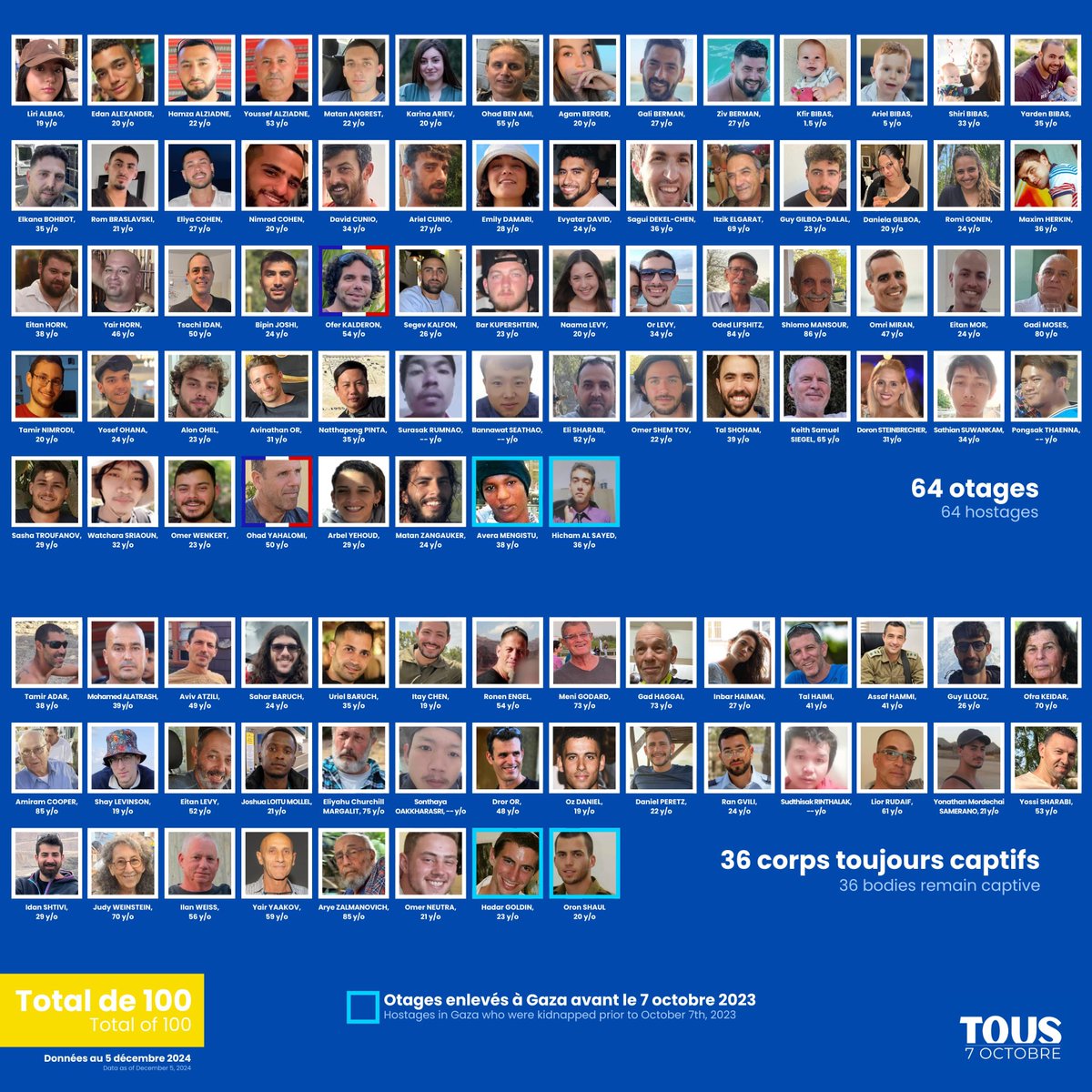 Le Hamas a remis à l’Égypte une première liste d’otages avec des informations sur leur état de santé, y compris les noms des personnes malades et âgées, ainsi que les noms de quatre citoyens américains, en vue d’un possible accord avec Israël.

Il faut rester prudent mais pour la