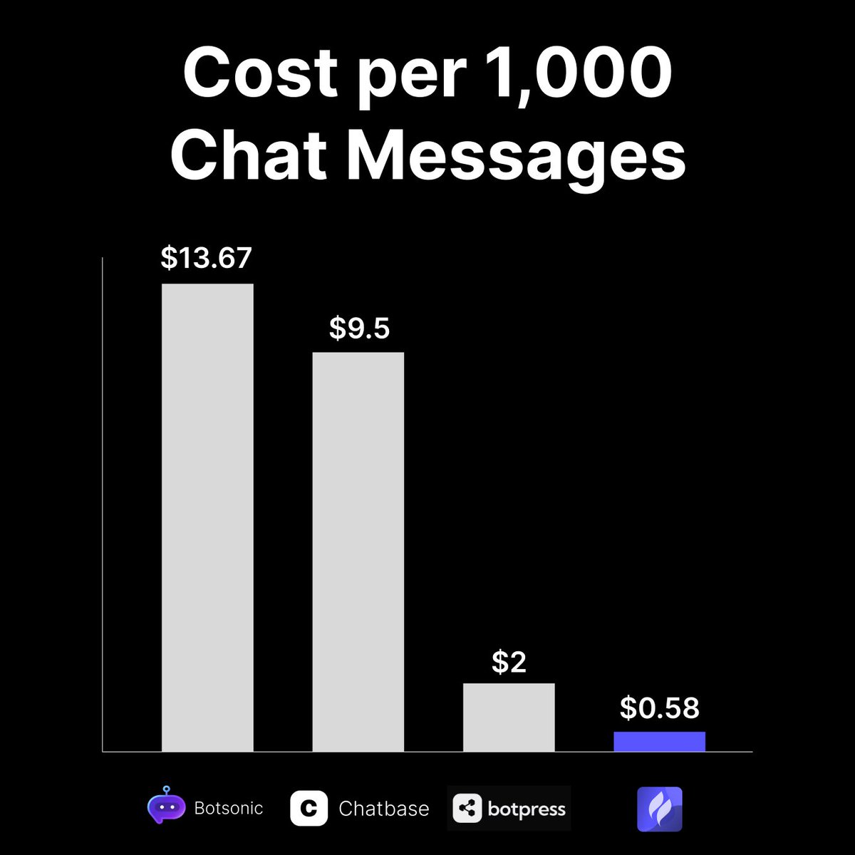 FireChatbot's tweet image. It can be hard to compare different #aichatbot Providers in terms of pricing. The most important KPI is cost / chat message and FireChatbot Pro is orders of magnitude cheaper than most competitors.

#AItools #ArtificialInteligence #WebDevelopment #chatbot