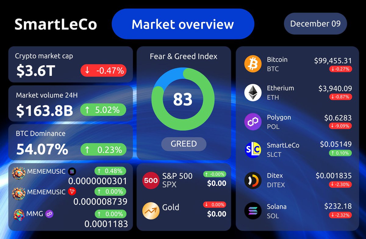 Cryptocurrency Market Overview (December 9, 2024)

Today's crypto market overview reflects a mixed landscape with slight declines in major assets but continued optimism in market sentiment

Key Market Indicators:
• Total Market Cap $3.6T (-0.47%)

More >> t.me/smartleaders_c…