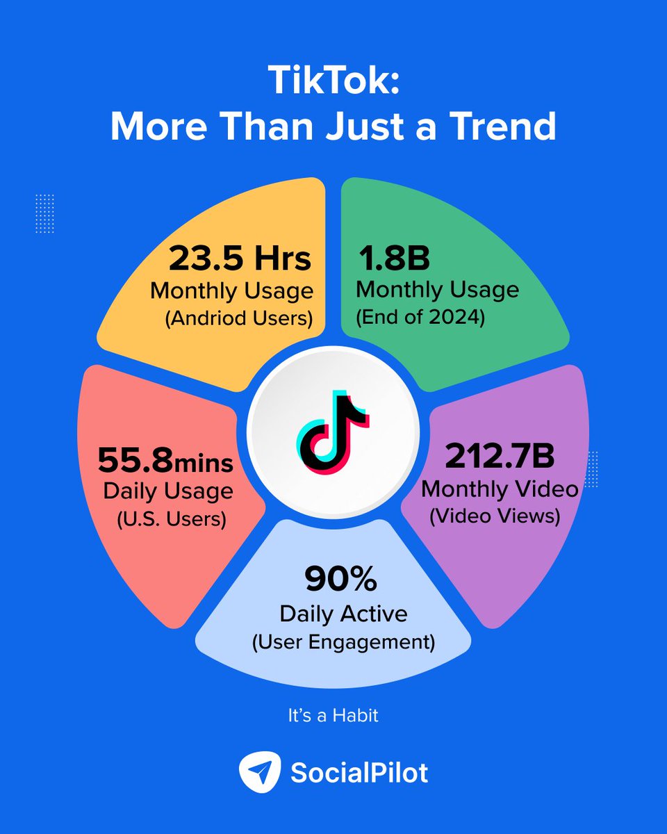 socialpilot_co's tweet photo. TikTok isn’t just a trend—it’s a habit.
Android users spend 23.5 hours per month on the app! Imagine your brand being part of that daily scroll.
#TikTokStats https://t.co/eZPWMWXk5I