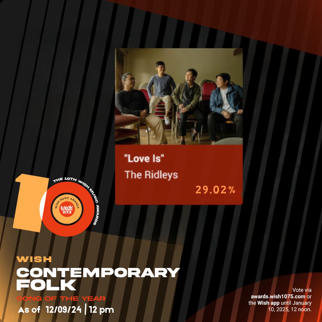 TheRidleysVT's tweet photo. 📣 UPDATE:
As of December 9, 2024

@TheRidleysMusic have 29.02% votes under Wish Contemporary Folk Song Of The Year. We are encouraging everybody to maximize their votes every day. We can still keep up, Ridlets!

Link: https://t.co/oKS6OaQfsD https://t.co/dqXPBOQZyx