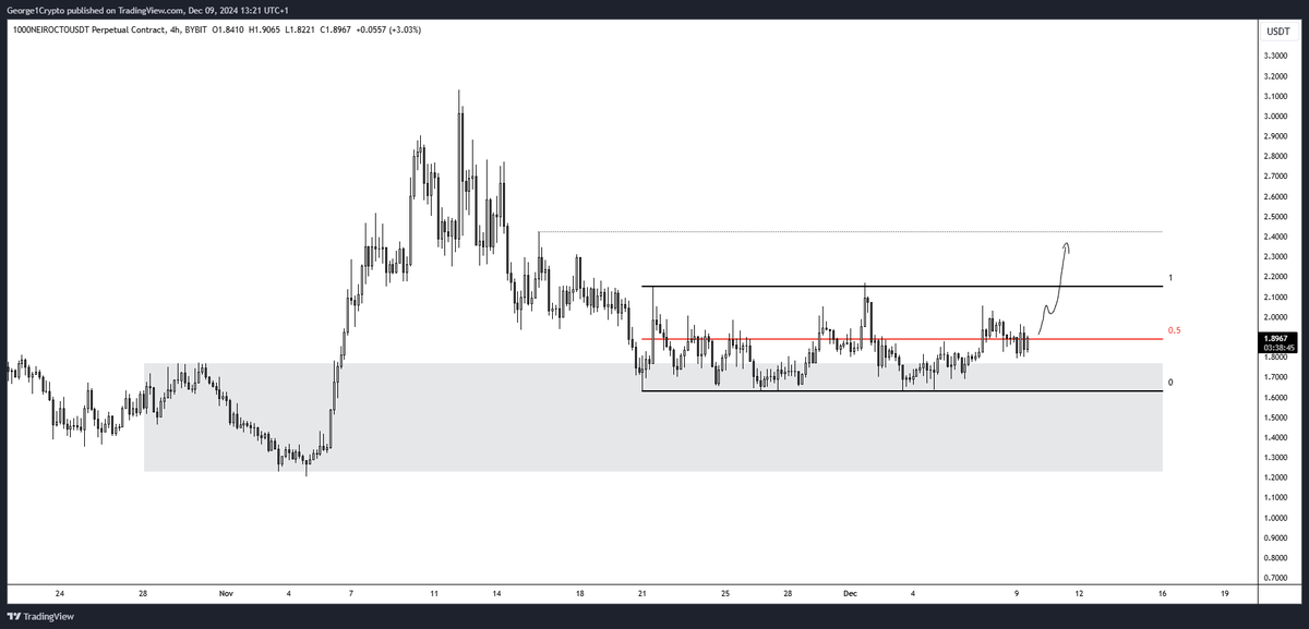 #neiro Will outperform soon imo... Looking really strong.