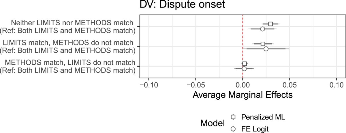 umuttolo's tweet photo. These findings survive various robustness checks and the mechanism sustaining them—that uncertainty leads states to adopt different positions (wrt maritime limits and delimitation methods), &amp; different positions encourage disputes—finds quantitative and qualitative support. 8/9 https://t.co/KbPtt9mrPf