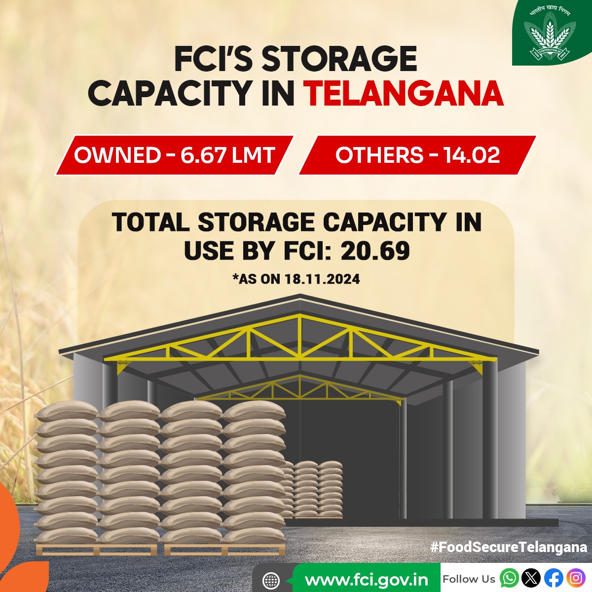 🌾 Ensuring a #FoodSecureTelangana 🌾
 
With 84 godowns and a massive storage capacity of 20.69 LMT, FCI is safeguarding food grains for the state. Efficient storage, secure future! 💪✨

#FCI #FoodSecurity #Telangana #India <a href="/fooddeptgoi/">Department of Food & Public Distribution</a> <a href="/JoshiPralhad/">Pralhad Joshi</a>