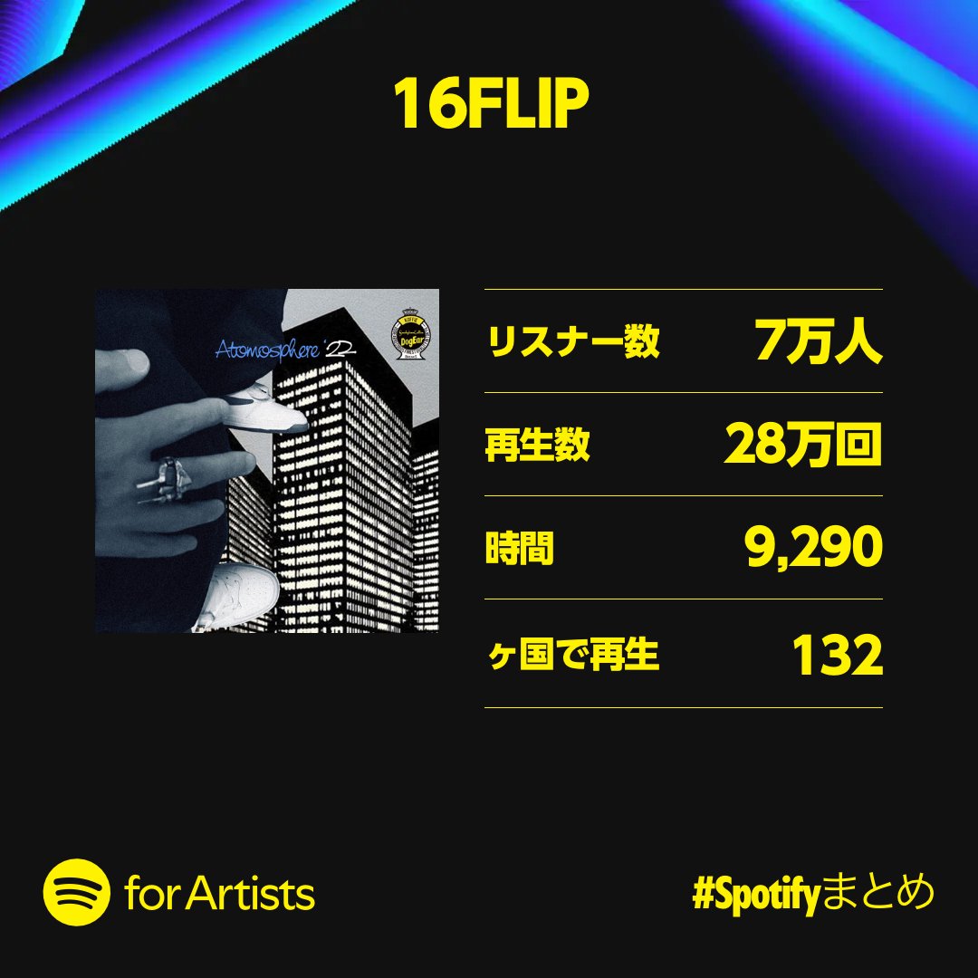 7inctree's tweet photo. 今年も沢山聴いていただきありがとうございました!
#ISSUGI #16FLIP #Spotify #AppleMusic https://t.co/vsIp0uz7CB