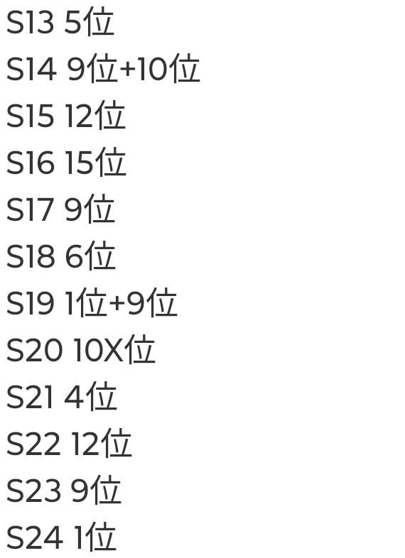 Porygon__X's tweet photo. 今年の成績まとめ
12シーズンあって

1桁8シーズン(10個の1位2回)
10位代3シーズン
100位代1シーズン

だった！
1年通して取り組み方とメンタリティの向上を意識し続けた。その果てで、成長に結果も伴って、最高の1年に出来たと思う😆
これからも頑張っていきたい🔥 https://t.co/ujXxSJ1vue