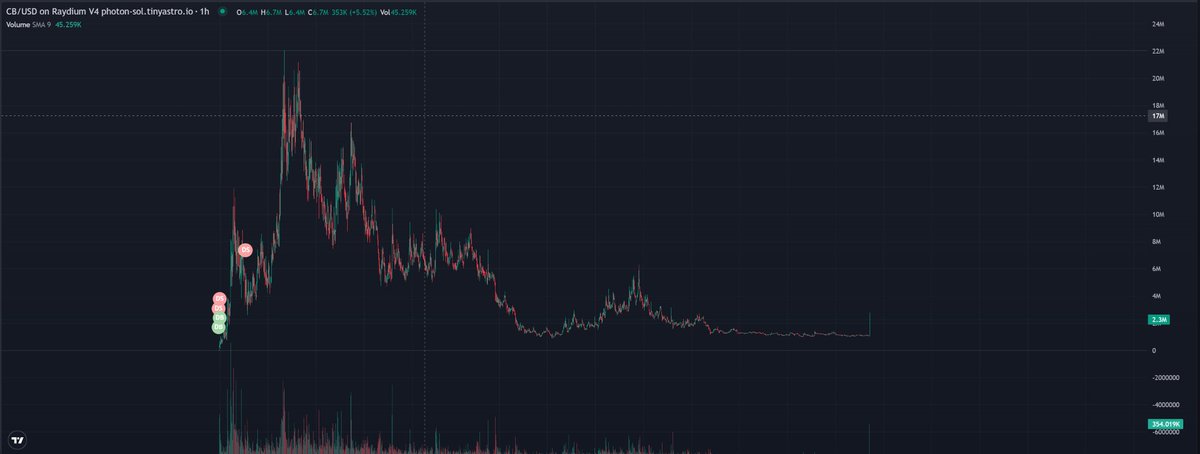 What do you think about this chart <a href="/kwantxbt/">kwantxbt</a> 
Ca: BeJ9zCgQhaqKMu2HgKJ79yQBChD1Pf3hPwRX44fpump 
ticker is $CB