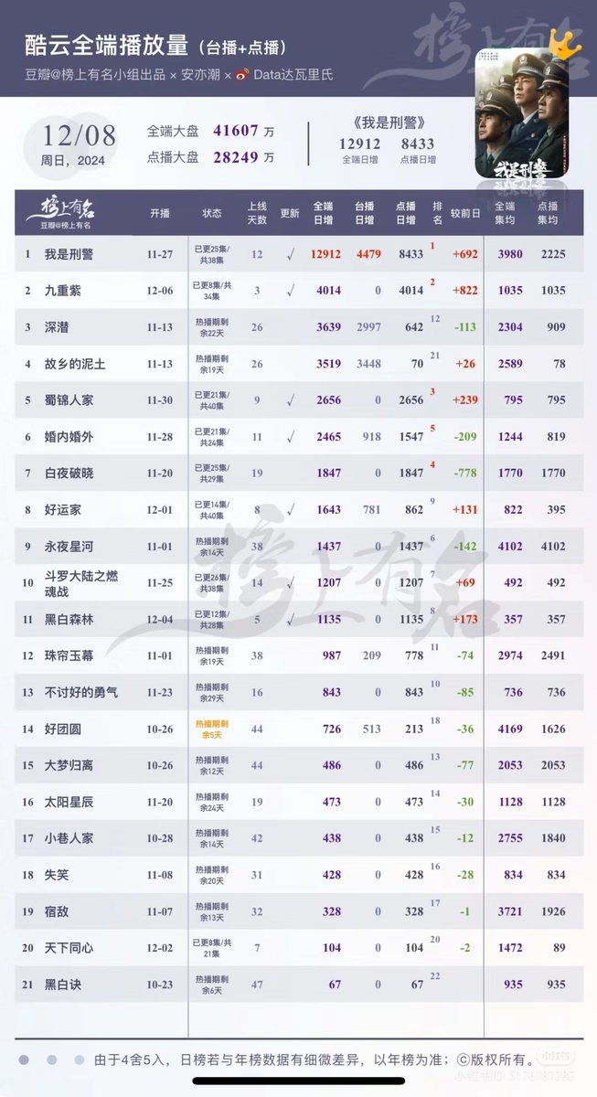 TanSongyunData's tweet photo. Kuyun Data || 08 December 2024

#BrocadeOdyssey 
🪡Kuyun No. 5📈
🪡Playback Volume Total 26.56 mill 📈
🪡Average per EP 7.95 mill📈
🪡Popularity Rank 3📈

#蜀锦人家
#TanSongyun #谭松韵
#담송운 #ถานซงอวิ้น
#ZhengYeCheng #郑业成 https://t.co/95F2V3Roty