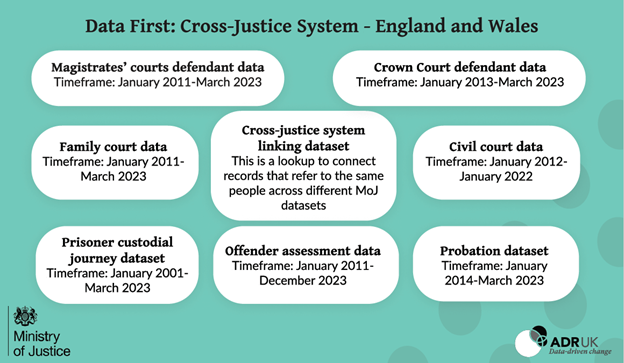 The latest #DataFirst: Cross-Justice System dataset is available for accredited researchers to apply to access 🔔

This connects <a href="/MoJGovUK/">Ministry of Justice</a> data from civil/family courts with areas of the criminal justice system, inc. the Offender Assessment dataset. 

adruk.org/news-publicati…