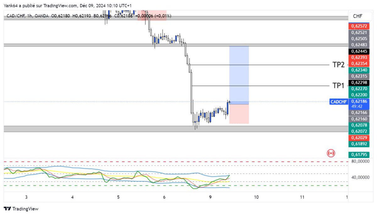 duroucedric's tweet photo. 📈 CADCHF : Achat ✅ https://t.co/3UwNoDbOvg