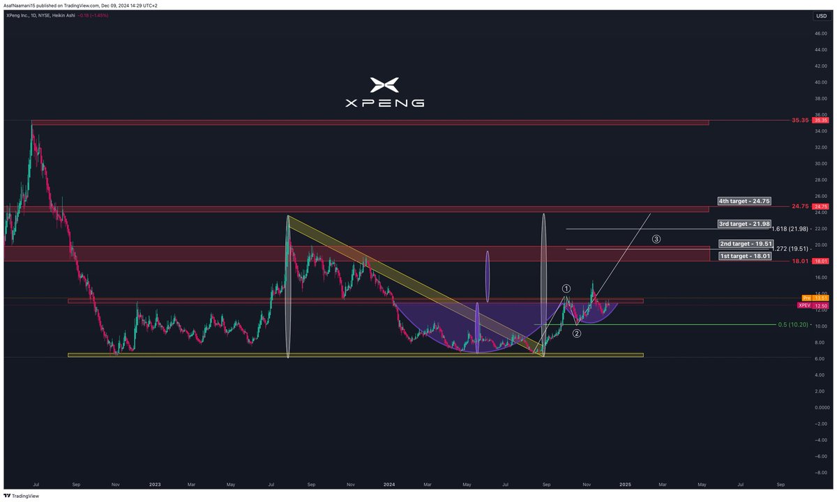 AsafNaamani's tweet image. $XPEV - DAILY CHART - BULLISH SETUP 
✅Symmetrical triangle (yellow)
✅Cup and handle (purple)
✅Higher low inside the handle
✅Elliott Wave #3
✅Targets are marked in white

#XPEV #keep_it_simple