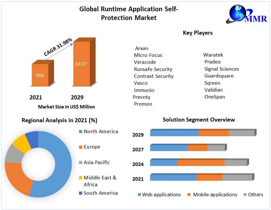 Rishike9168's tweet photo. Runtime Application Self-Protection Market is booming! 🚀 Valued at US$ 666.65 Mn in 2021, it's expected to grow at a CAGR of 31.98%, reaching US$ 6137.16 Mn by 2029. 🔐💻
#CyberSecurity #RuntimeProtection #AppSecurity #TechInnovation 
Click Here:https://t.co/VfexMVo0yy https://t.co/MrFgJOMzbk
