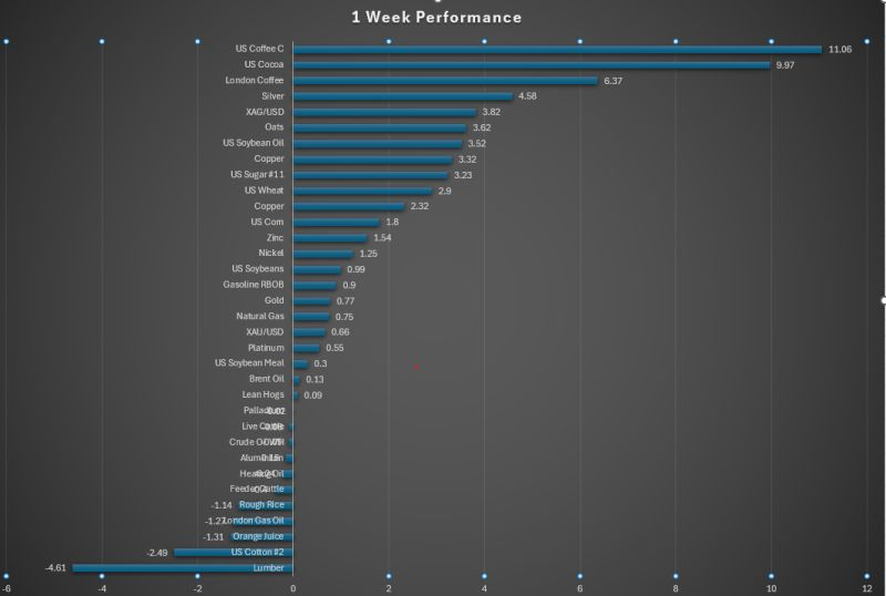 deepak612000's tweet photo. Weekly Performance : #USCOMMODITIES #Grains #softs #WASDE #CRUDE #GOLD #COPPER #NG #soybeans #corn https://t.co/1OFHmkLsRZ