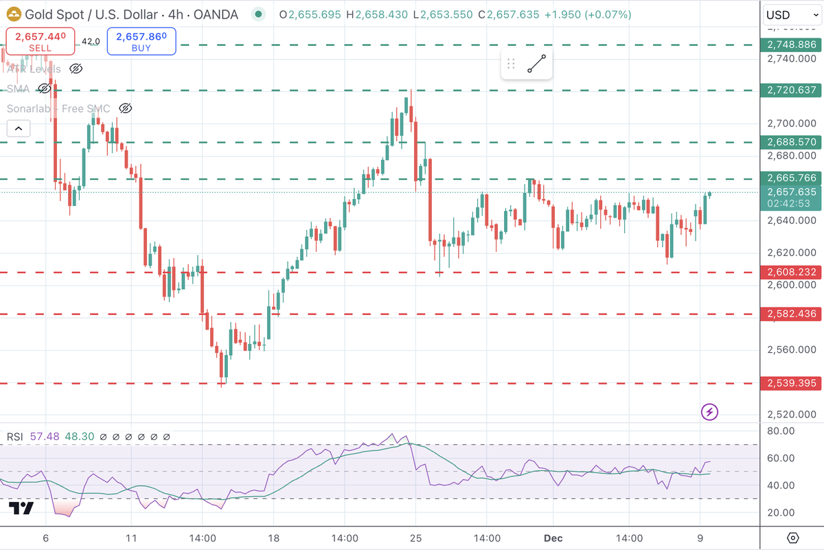Forexandgold900's tweet photo. 📈 #Gold (#XAUUSD): Boosted by Middle East tensions &amp; #China’s purchases, targeting $2,665 resistance.

💡 Join our free trial #signals for #Forex, #Gold &amp; more!
👉 Join now https://t.co/OqtkKxHKxV

#EURUSD #GBPUSD #USDCAD #GBPCHF #EURJPY #USDJPY #CADJPY #AUDCAD #AUDUSD https://t.co/dF2hAfw55n