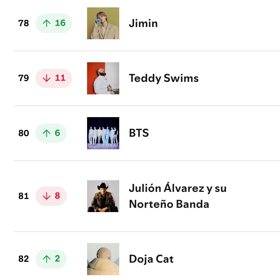 BTSquadVotes's tweet photo. 🔥¡BTS sube al lugar #80 del 'Top Artist' en Spotify! ¡FOCUS ON BTS!🆘️

INICIEMOS LA SEMANA INCREMENTANDO EL STREAM. Por favor, deja rodar playlists!

🚨STREAM X20
⚠️USA playlists NOCTURNAS
⚠️INTERCALA PLAYLIST con ÁLBUM
⚠️USA al menos 2 CUENTAS de SPOTIFY

PLAYLISTS.👇 https://t.co/3hHODYTkwJ