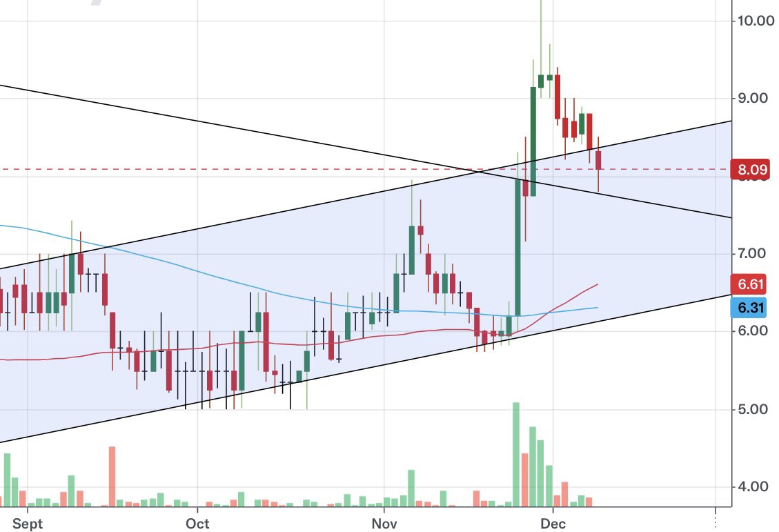 DingInvestments's tweet photo. #MKA Back in the buy zone now… 

Buyers should step in around this level as previous resistance becomes the new support📈 

Looking first to 11.50p as initial target🎯 

Golden cross ❎ 6 trading days ago ✅ 

Plenty of positive news… https://t.co/PeUKtWWLw7