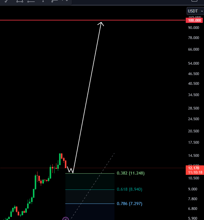 $ORAI

Last chance to buy under $100

This golden opportunity won't last long

Soon enough, you will be buying at $200 per coin.