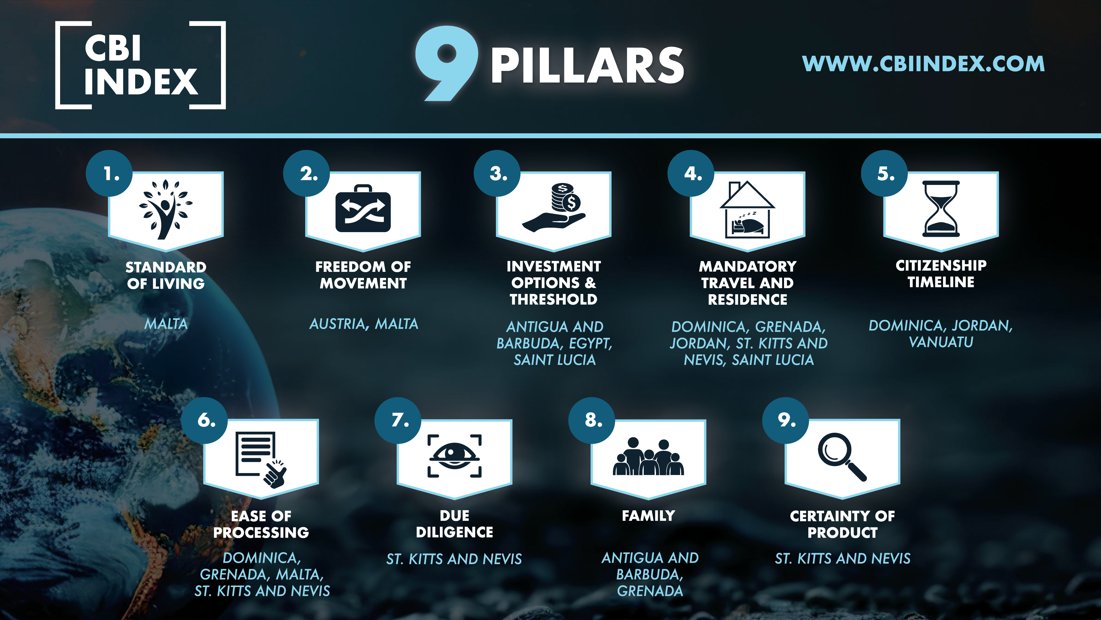 CBIIndex's tweet image. Let’s take a closer look at the 9 pillars and the countries that secured the top spots in each in 2024!

Do you agree with the rankings?

#CBIIndex #citizenshipbyinvestment