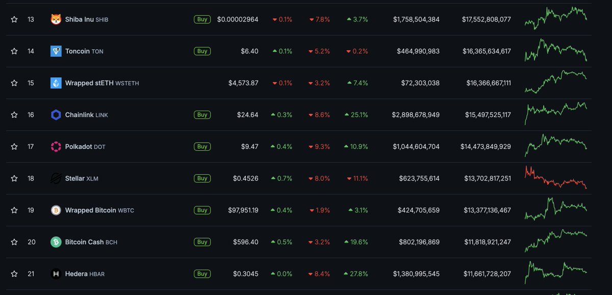 Look at these MCAPs and SOME (not all) of these useless chains (or wraps) you dont think $ME can make it to the top 50? 

Top 50 valuation is everything above 3.6 BUSD with a floating supply of 200M coins...that would be around $16-20 USD.... send $ME higher...