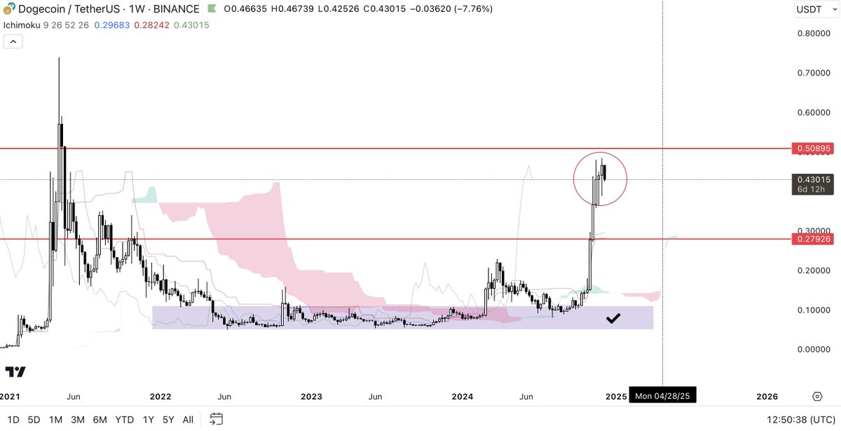 CryptoSays's tweet image. Spent the last 4 weeks answering an obscene amount of questions asking me "Should I buy $DOGE here?".

Regardless is the price continues to go up or not. Don't be like the rest. And buy the purple box. All your trading problems, greed, fear, and doubt will go away, I promise.
