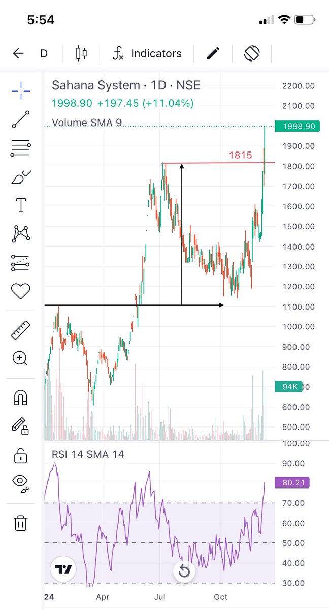 Prince_0851's tweet photo. @samisosa1234 1634 to 1998 in just three trading sessions.
What next ? Decode shared chart to know next level ๐.
#1815 ke upar #Tandav ho hi gya ๐๐คฉ๐ฅ๐ฅ.
#LearnInvesting
#LearnChart https://t.co/34RKy7hfHB