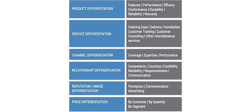 Lead_Boxer's tweet image. Six different types of differentiation can help your company remain competitive including product, service, channel, relationship, brand, and price.

Read more 👉 lttr.ai/AZNt4

#CompetitiveDifferentiation #B2BServices
