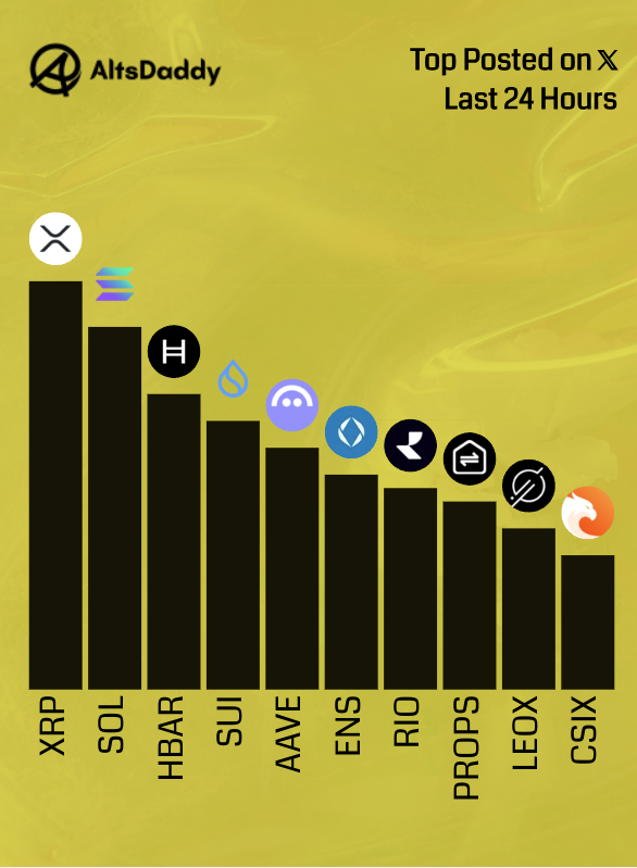 🎗️ Mondays Top Posted #Altcoins 🎗️

1️⃣  $XRP
2️⃣  $SOL
3️⃣  $HBAR
4️⃣  $SUI
5️⃣  $AAVE
6️⃣  $ENS
7️⃣  $RIO
8️⃣  $PROPS
9️⃣  $LEOX
🔟  $CSIX

Runner ups: 
$LBM, $PROPC, $CREO, $VRA, $NAKA

#altssason #alts