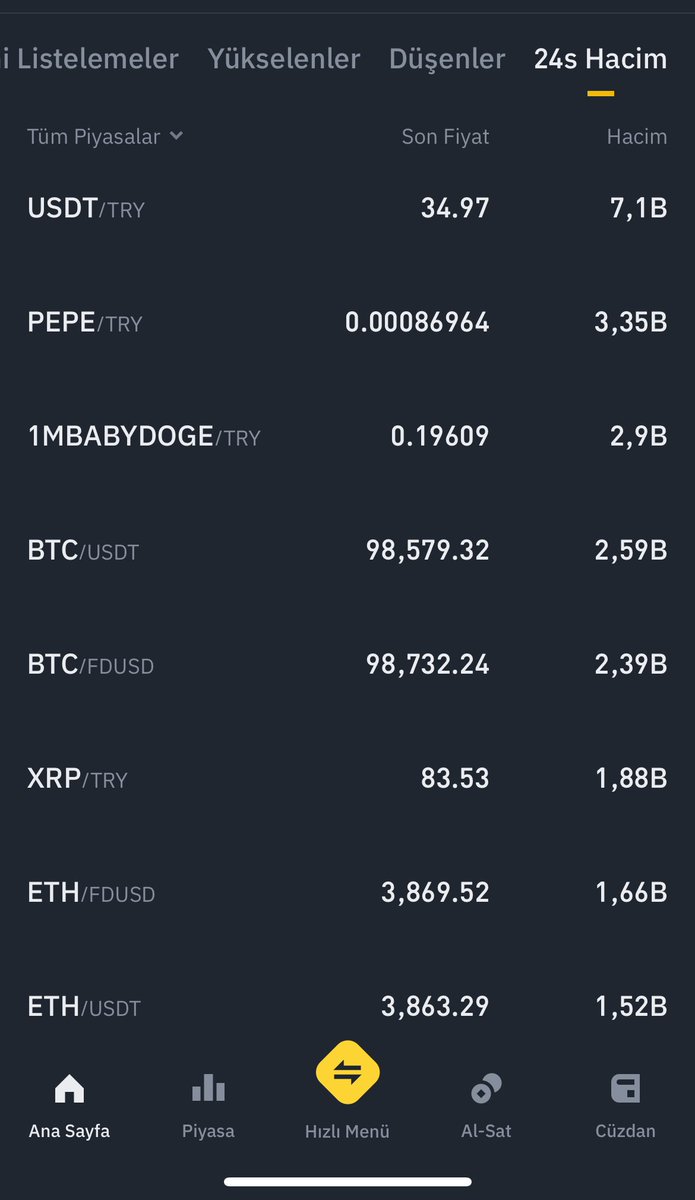 BabyDogeTur's tweet photo. BabyDoge Binance TR de Bitcoin ve Eth hacmini geçti.

BabyDoge son 2 günde %141 yükseldi.

BabyDoge has surpassed the Bitcoin and ETH trading volume on Binance TR.

BabyDoge has risen by 141% in the last 2 days.

#BabyDoge #BabyDogeCoin #binance #binancetr #Bitcoin #Ethereum https://t.co/Gx61RHBasd