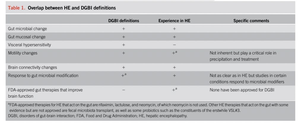 Nkengeh N. Tazinkeng (Davy), MD (@nkengehntd) on Twitter photo Featured #IntheRedJournal
Almost all specific aspects of DGBI are fulfilled by HE. HE may be the ultimate
example of what a DGBI can be in its extreme form.
<a href="/JasmohanBajaj/">Jasmohan Bajaj</a> <a href="/MarkPimentelMD/">Mark Pimentel MD</a>
<a href="/AmJGastro/">AJG - The American Journal of Gastroenterology</a>
journals.lww.com/ajg/fulltext/2… Featured #IntheRedJournal
Almost all specific aspects of DGBI are fulfilled by HE. HE may be the ultimate
example of what a DGBI can be in its extreme form.
<a href="/JasmohanBajaj/">Jasmohan Bajaj</a> <a href="/MarkPimentelMD/">Mark Pimentel MD</a>
<a href="/AmJGastro/">AJG - The American Journal of Gastroenterology</a>
journals.lww.com/ajg/fulltext/2…