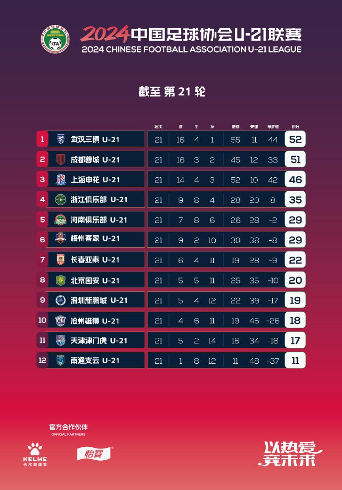 With 1 round left in the CFA U21 League, Wuhan Three Towns &amp; Chengdu Rongcheng have secured the top two spots and qualified for #ChinaLeagueTwo. In #CL2 2025, four B teams of #CSL clubs will participate: Shanghai Port, Shandong Taishan, Wuhan Three Towns &amp; Chengdu Rongcheng.
