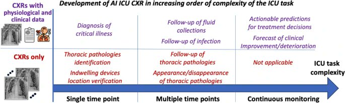 Very nice editorial on AI for Chest Xray and the importance of integrating their temporal aspects and evolution in <a href="/yourICM/">Intensive Care Medicine</a>
rdcu.be/d2T49