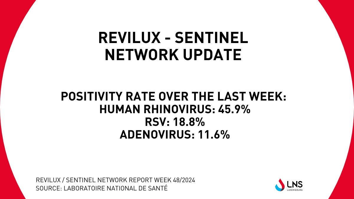 LNS - Laboratoire national de santé (@lns_lux) on Twitter photo Revilux - Sentinel Network | <a href="/LNS_Lux/">LNS - Laboratoire national de santé</a> respiratory viruses’ surveillance report of week 48 can be downloaded: lns.lu/publication/re… #healthcare #santé #luxembourg Revilux - Sentinel Network | <a href="/LNS_Lux/">LNS - Laboratoire national de santé</a> respiratory viruses’ surveillance report of week 48 can be downloaded: lns.lu/publication/re… #healthcare #santé #luxembourg