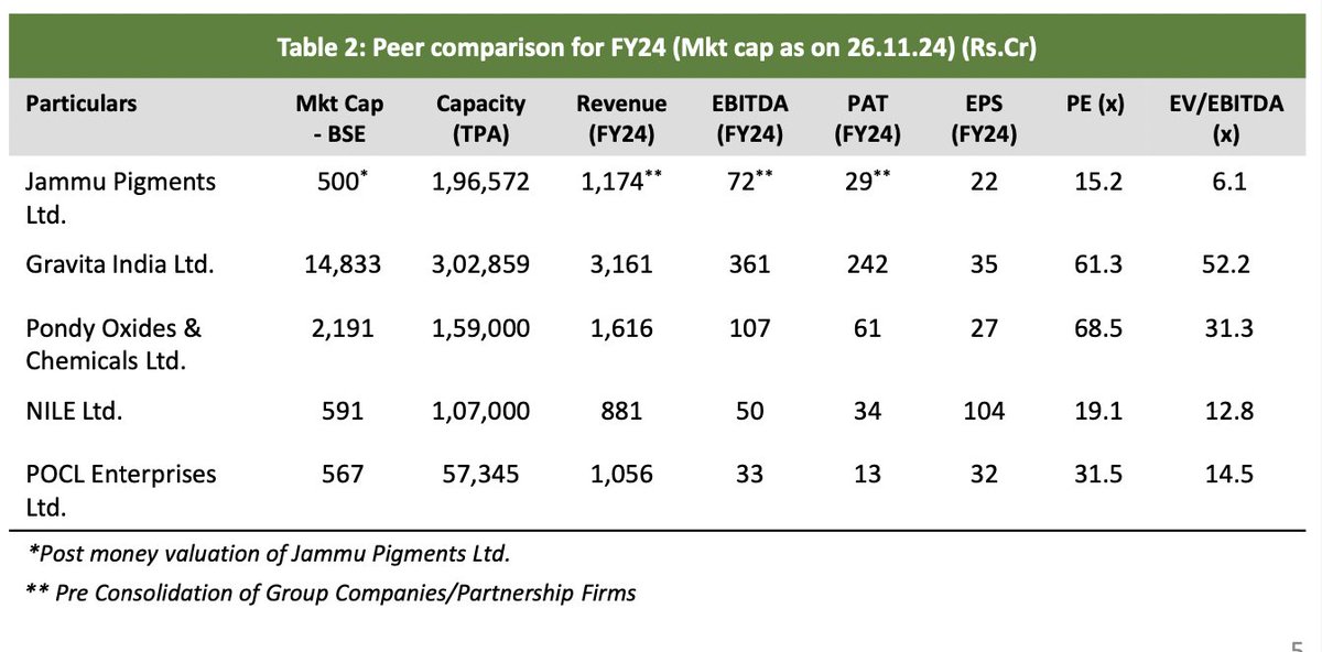 soicfinance's tweet photo. GPIL acquires 51% stake in Jammu Pigments to enter Non ferrous recycling space.

This is a small example of P2P analysis below on Valuations and capacity 

Disc: no recommendation to buy or sell. https://t.co/GvsiDywqKE