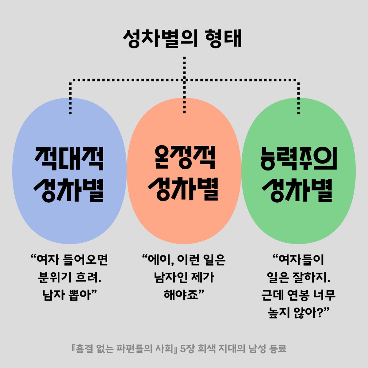 baumealame's tweet photo. ⦃우리를 감히 대견해하지 말라. 여성은 언제나 정치의 중심에 있었다⦄

“어? 여자들이 정치에 관심을 갖는다”며 100번 째 깜짝 놀라는 한국 사회. 대상화하거나 대견해하거나 소모품으로 여긴다. 모두 성차별입니다. 

우리 사회의 3종 3색 성차별을 알아두자~! https://t.co/l04JO1ecK4